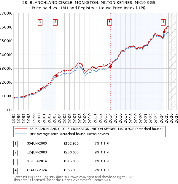58, BLANCHLAND CIRCLE, MONKSTON, MILTON KEYNES, MK10 9GS: Price paid vs HM Land Registry's House Price Index