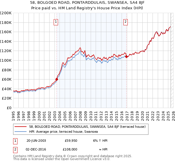 58, BOLGOED ROAD, PONTARDDULAIS, SWANSEA, SA4 8JF: Price paid vs HM Land Registry's House Price Index