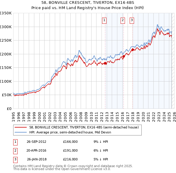 58, BONVILLE CRESCENT, TIVERTON, EX16 4BS: Price paid vs HM Land Registry's House Price Index