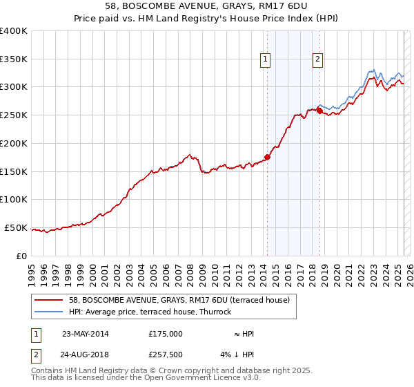 58, BOSCOMBE AVENUE, GRAYS, RM17 6DU: Price paid vs HM Land Registry's House Price Index