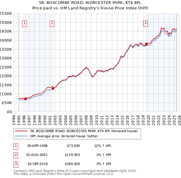 58, BOSCOMBE ROAD, WORCESTER PARK, KT4 8PL: Price paid vs HM Land Registry's House Price Index