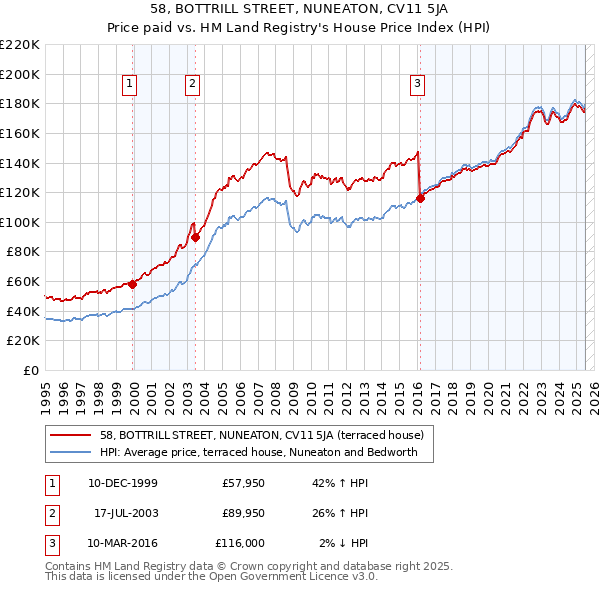 58, BOTTRILL STREET, NUNEATON, CV11 5JA: Price paid vs HM Land Registry's House Price Index