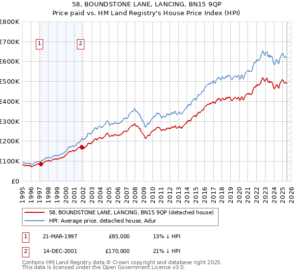 58, BOUNDSTONE LANE, LANCING, BN15 9QP: Price paid vs HM Land Registry's House Price Index