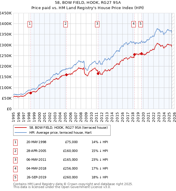58, BOW FIELD, HOOK, RG27 9SA: Price paid vs HM Land Registry's House Price Index