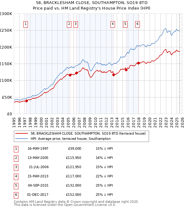 58, BRACKLESHAM CLOSE, SOUTHAMPTON, SO19 8TD: Price paid vs HM Land Registry's House Price Index