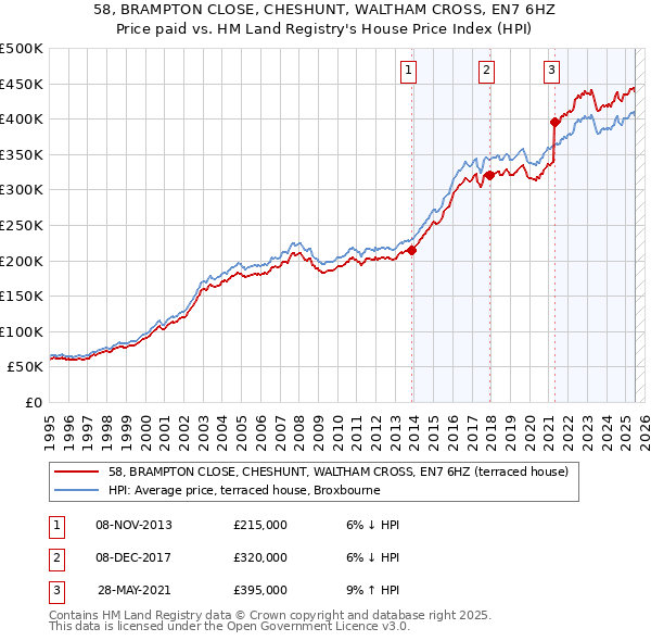 58, BRAMPTON CLOSE, CHESHUNT, WALTHAM CROSS, EN7 6HZ: Price paid vs HM Land Registry's House Price Index