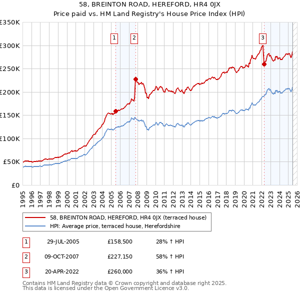 58, BREINTON ROAD, HEREFORD, HR4 0JX: Price paid vs HM Land Registry's House Price Index