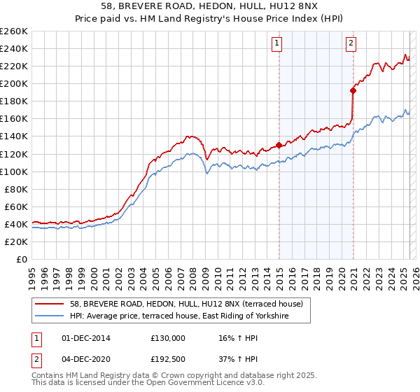 58, BREVERE ROAD, HEDON, HULL, HU12 8NX: Price paid vs HM Land Registry's House Price Index