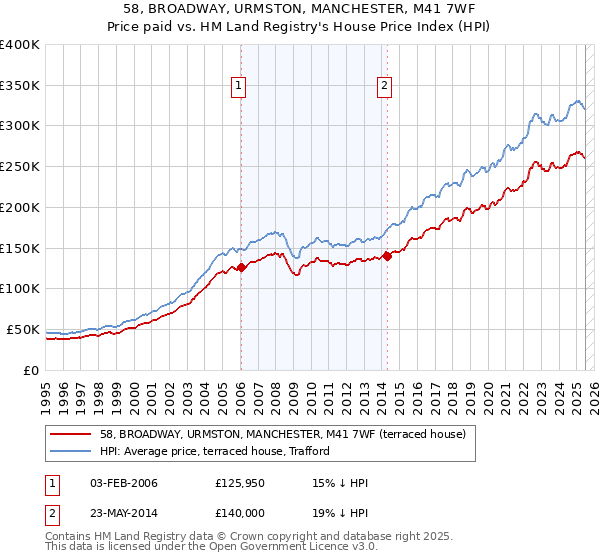 58, BROADWAY, URMSTON, MANCHESTER, M41 7WF: Price paid vs HM Land Registry's House Price Index