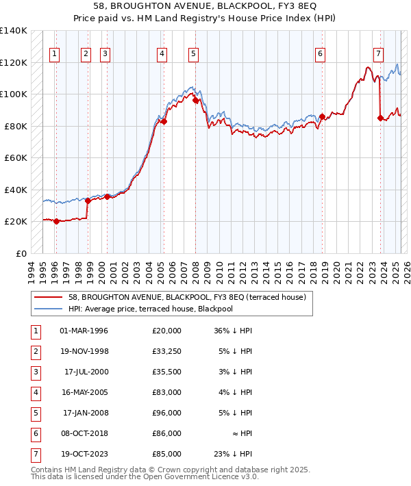 58, BROUGHTON AVENUE, BLACKPOOL, FY3 8EQ: Price paid vs HM Land Registry's House Price Index