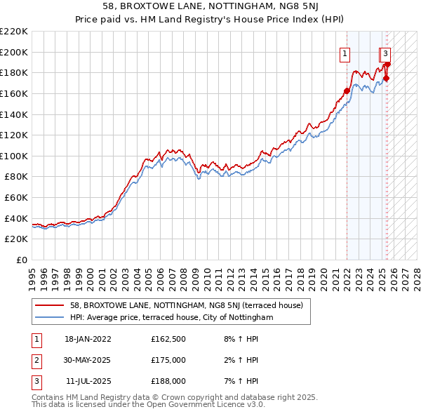 58, BROXTOWE LANE, NOTTINGHAM, NG8 5NJ: Price paid vs HM Land Registry's House Price Index