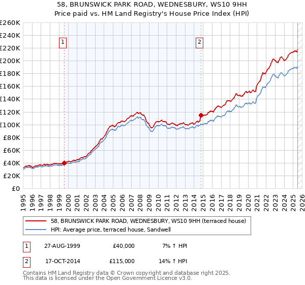 58, BRUNSWICK PARK ROAD, WEDNESBURY, WS10 9HH: Price paid vs HM Land Registry's House Price Index