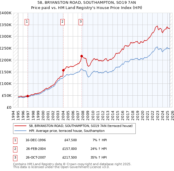 58, BRYANSTON ROAD, SOUTHAMPTON, SO19 7AN: Price paid vs HM Land Registry's House Price Index