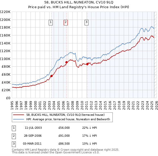 58, BUCKS HILL, NUNEATON, CV10 9LQ: Price paid vs HM Land Registry's House Price Index