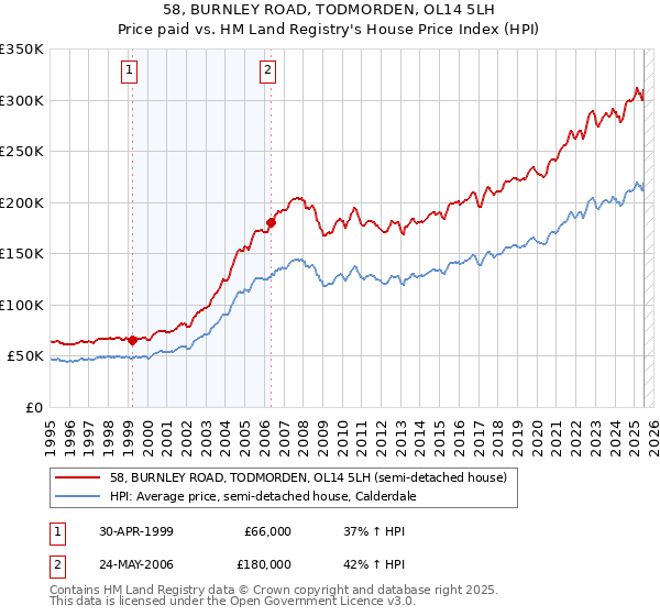 58, BURNLEY ROAD, TODMORDEN, OL14 5LH: Price paid vs HM Land Registry's House Price Index