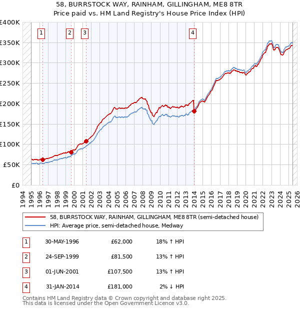 58, BURRSTOCK WAY, RAINHAM, GILLINGHAM, ME8 8TR: Price paid vs HM Land Registry's House Price Index