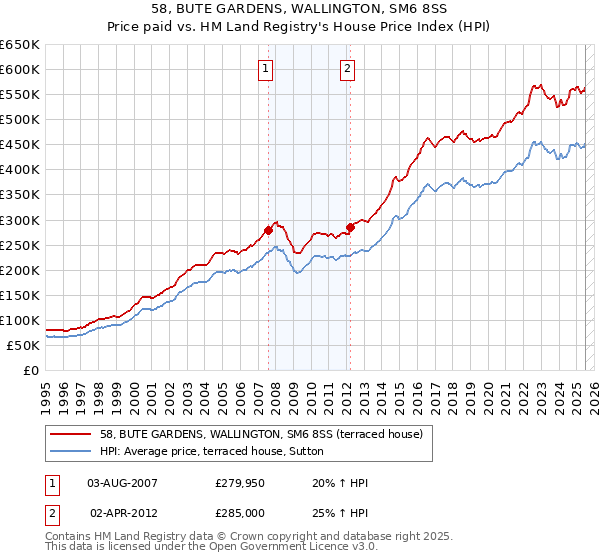 58, BUTE GARDENS, WALLINGTON, SM6 8SS: Price paid vs HM Land Registry's House Price Index