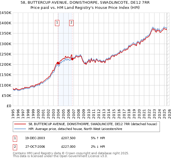 58, BUTTERCUP AVENUE, DONISTHORPE, SWADLINCOTE, DE12 7RR: Price paid vs HM Land Registry's House Price Index