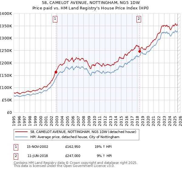 58, CAMELOT AVENUE, NOTTINGHAM, NG5 1DW: Price paid vs HM Land Registry's House Price Index