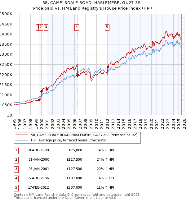 58, CAMELSDALE ROAD, HASLEMERE, GU27 3SL: Price paid vs HM Land Registry's House Price Index