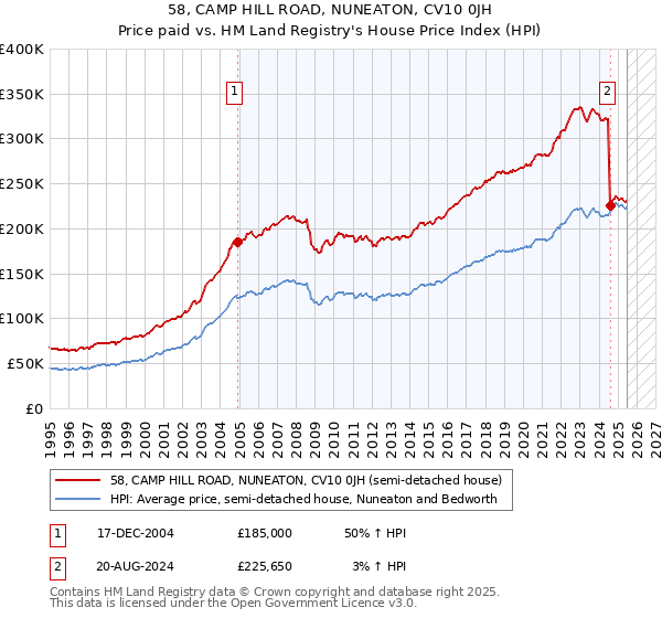 58, CAMP HILL ROAD, NUNEATON, CV10 0JH: Price paid vs HM Land Registry's House Price Index