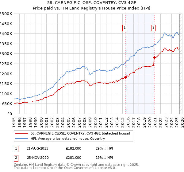 58, CARNEGIE CLOSE, COVENTRY, CV3 4GE: Price paid vs HM Land Registry's House Price Index