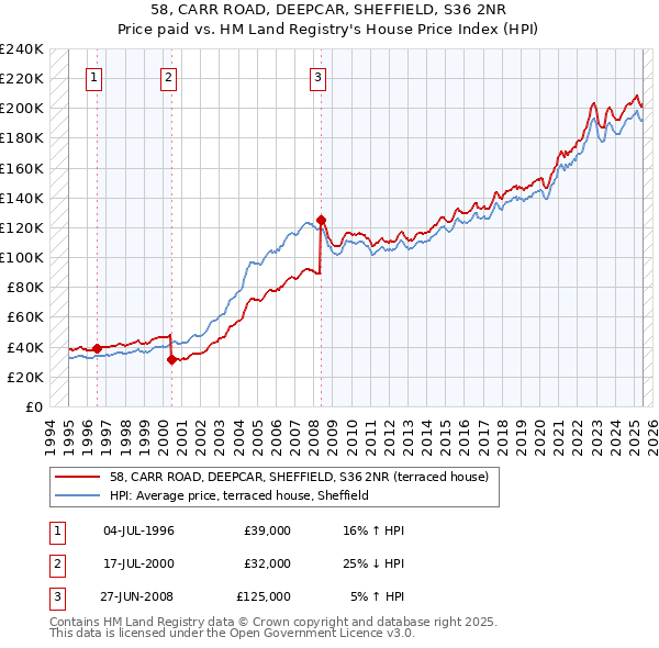 58, CARR ROAD, DEEPCAR, SHEFFIELD, S36 2NR: Price paid vs HM Land Registry's House Price Index