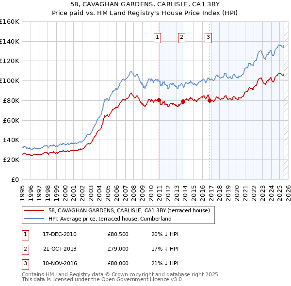 58, CAVAGHAN GARDENS, CARLISLE, CA1 3BY: Price paid vs HM Land Registry's House Price Index