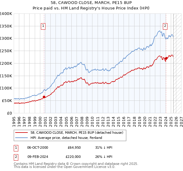 58, CAWOOD CLOSE, MARCH, PE15 8UP: Price paid vs HM Land Registry's House Price Index