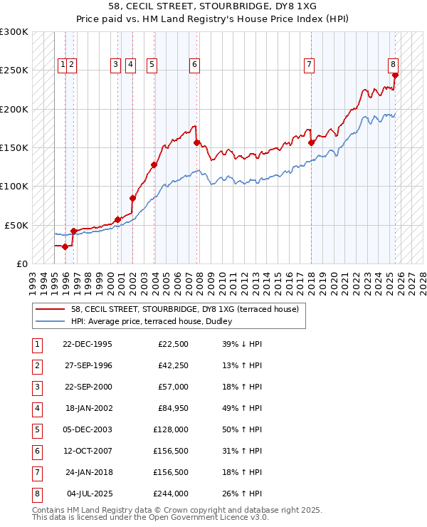 58, CECIL STREET, STOURBRIDGE, DY8 1XG: Price paid vs HM Land Registry's House Price Index