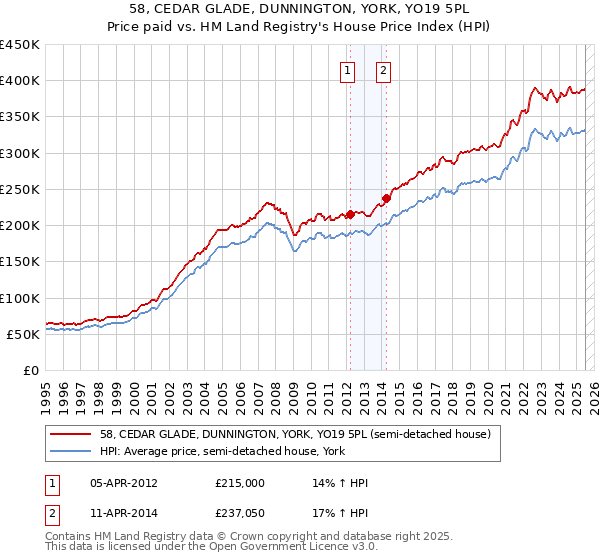 58, CEDAR GLADE, DUNNINGTON, YORK, YO19 5PL: Price paid vs HM Land Registry's House Price Index