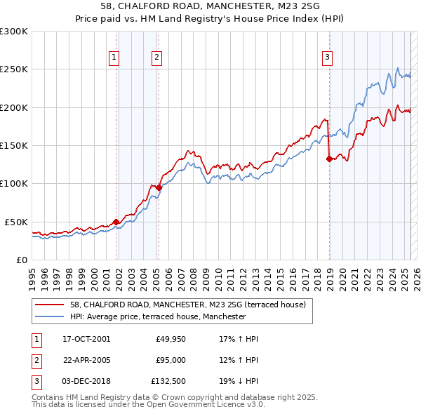58, CHALFORD ROAD, MANCHESTER, M23 2SG: Price paid vs HM Land Registry's House Price Index
