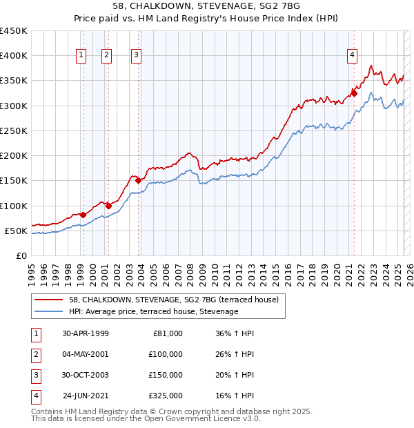 58, CHALKDOWN, STEVENAGE, SG2 7BG: Price paid vs HM Land Registry's House Price Index