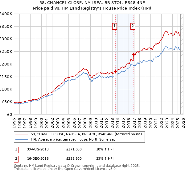 58, CHANCEL CLOSE, NAILSEA, BRISTOL, BS48 4NE: Price paid vs HM Land Registry's House Price Index