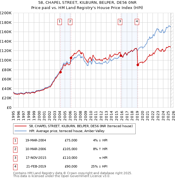 58, CHAPEL STREET, KILBURN, BELPER, DE56 0NR: Price paid vs HM Land Registry's House Price Index