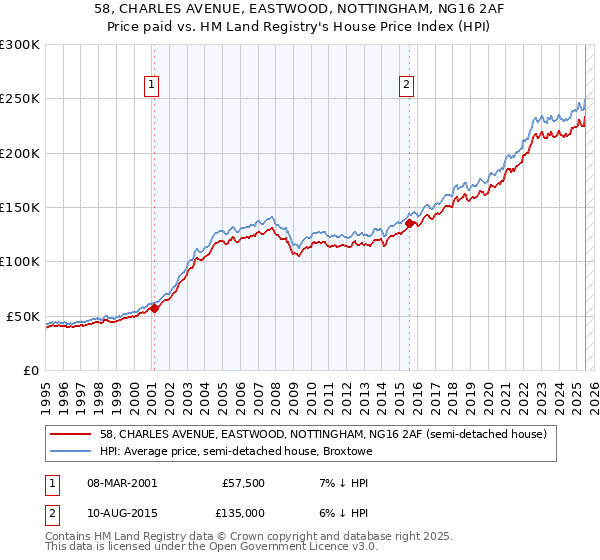 58, CHARLES AVENUE, EASTWOOD, NOTTINGHAM, NG16 2AF: Price paid vs HM Land Registry's House Price Index