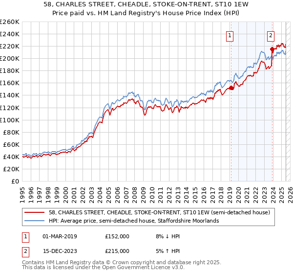 58, CHARLES STREET, CHEADLE, STOKE-ON-TRENT, ST10 1EW: Price paid vs HM Land Registry's House Price Index
