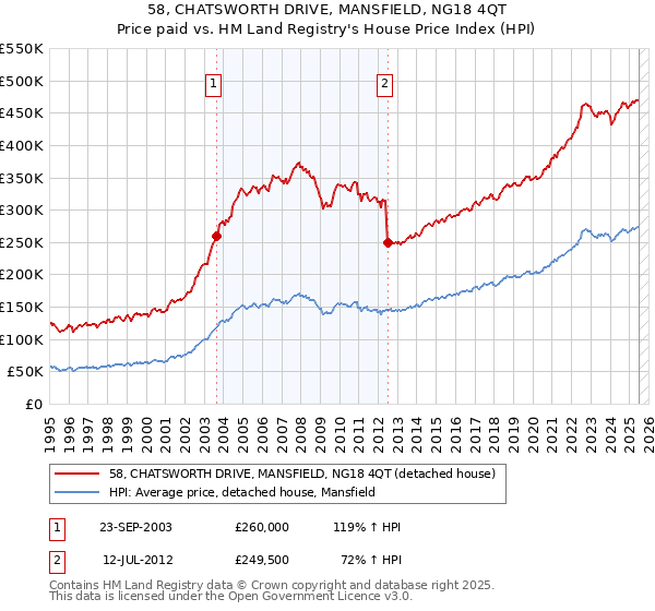 58, CHATSWORTH DRIVE, MANSFIELD, NG18 4QT: Price paid vs HM Land Registry's House Price Index