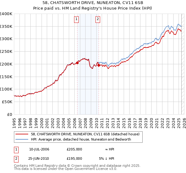 58, CHATSWORTH DRIVE, NUNEATON, CV11 6SB: Price paid vs HM Land Registry's House Price Index