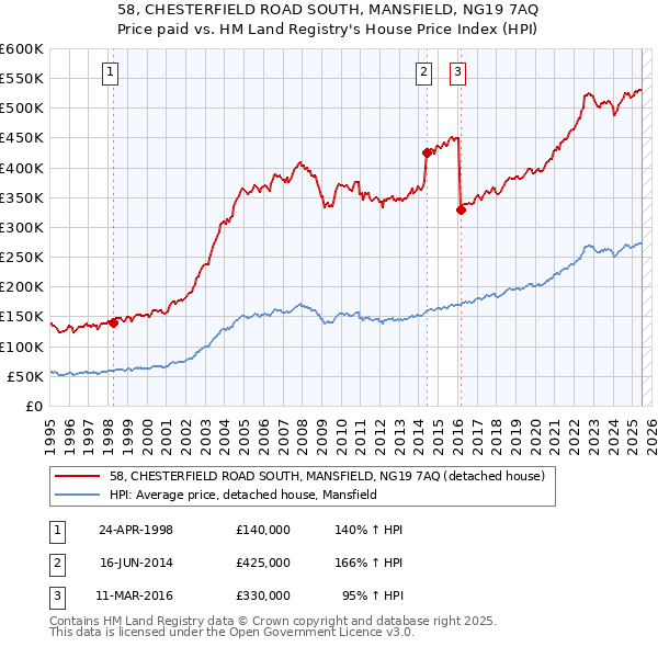 58, CHESTERFIELD ROAD SOUTH, MANSFIELD, NG19 7AQ: Price paid vs HM Land Registry's House Price Index