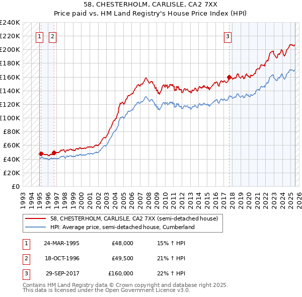 58, CHESTERHOLM, CARLISLE, CA2 7XX: Price paid vs HM Land Registry's House Price Index