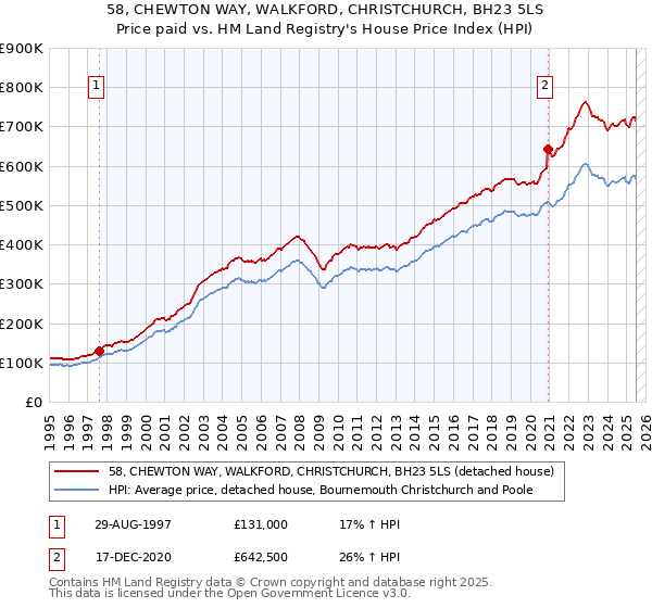 58, CHEWTON WAY, WALKFORD, CHRISTCHURCH, BH23 5LS: Price paid vs HM Land Registry's House Price Index