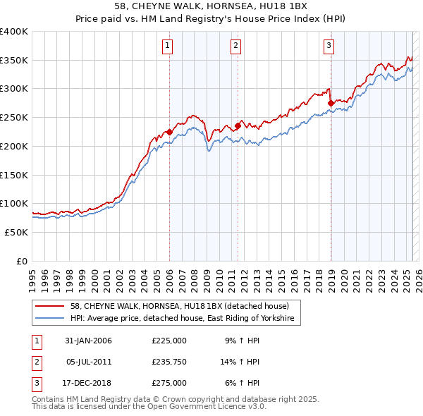 58, CHEYNE WALK, HORNSEA, HU18 1BX: Price paid vs HM Land Registry's House Price Index