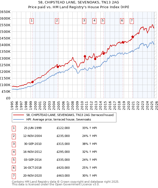 58, CHIPSTEAD LANE, SEVENOAKS, TN13 2AG: Price paid vs HM Land Registry's House Price Index