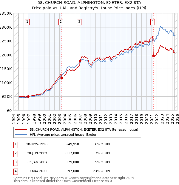 58, CHURCH ROAD, ALPHINGTON, EXETER, EX2 8TA: Price paid vs HM Land Registry's House Price Index