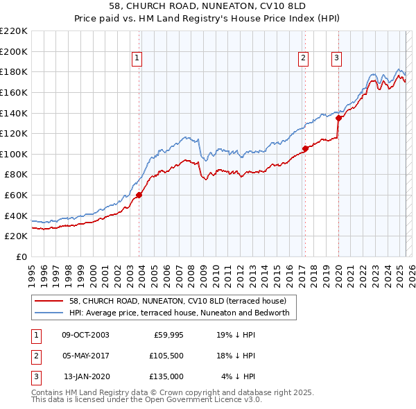 58, CHURCH ROAD, NUNEATON, CV10 8LD: Price paid vs HM Land Registry's House Price Index