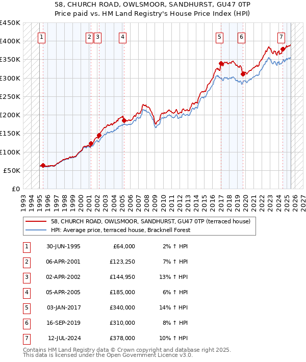 58, CHURCH ROAD, OWLSMOOR, SANDHURST, GU47 0TP: Price paid vs HM Land Registry's House Price Index