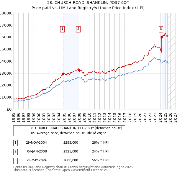 58, CHURCH ROAD, SHANKLIN, PO37 6QY: Price paid vs HM Land Registry's House Price Index