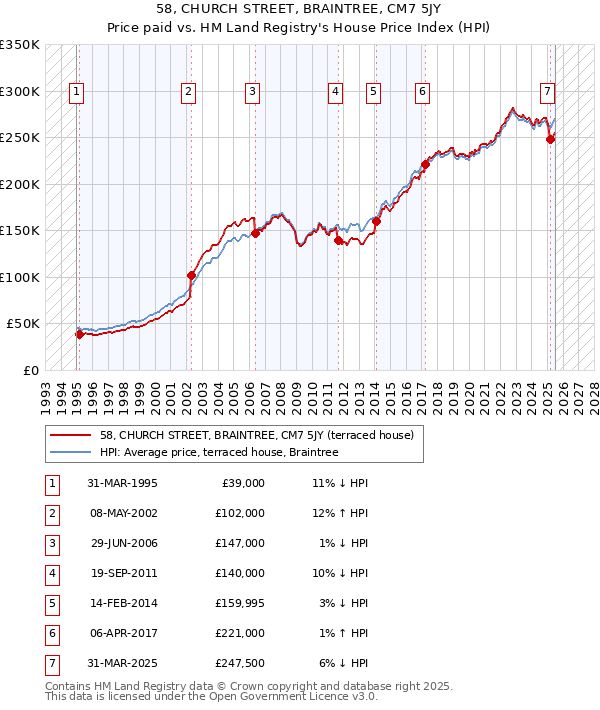 58, CHURCH STREET, BRAINTREE, CM7 5JY: Price paid vs HM Land Registry's House Price Index