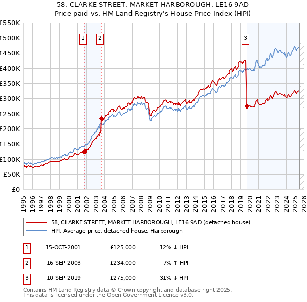 58, CLARKE STREET, MARKET HARBOROUGH, LE16 9AD: Price paid vs HM Land Registry's House Price Index